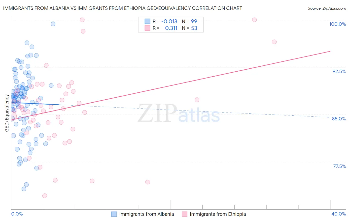 Immigrants from Albania vs Immigrants from Ethiopia GED/Equivalency