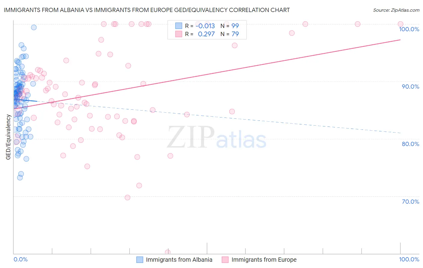 Immigrants from Albania vs Immigrants from Europe GED/Equivalency