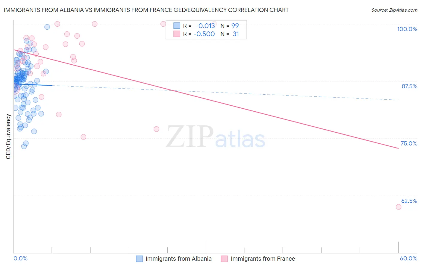 Immigrants from Albania vs Immigrants from France GED/Equivalency