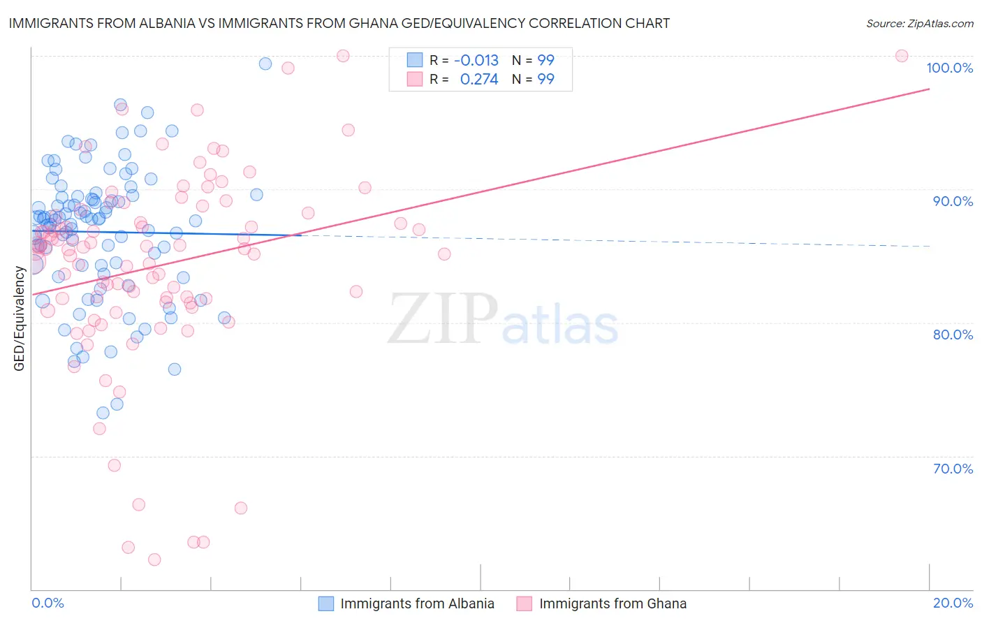 Immigrants from Albania vs Immigrants from Ghana GED/Equivalency