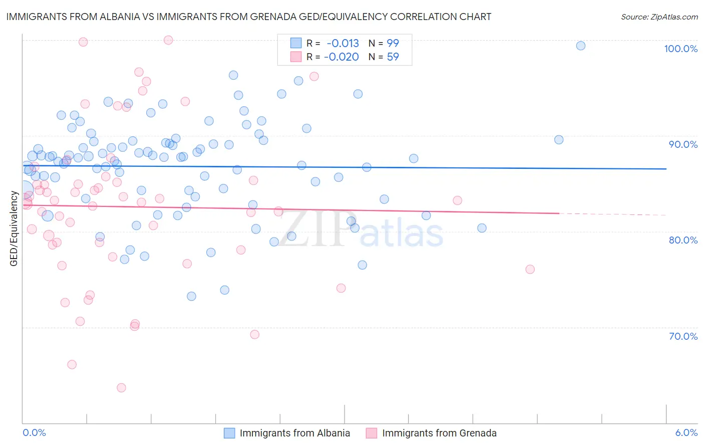 Immigrants from Albania vs Immigrants from Grenada GED/Equivalency