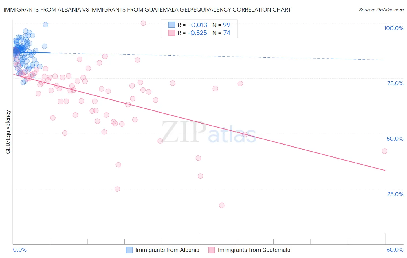 Immigrants from Albania vs Immigrants from Guatemala GED/Equivalency