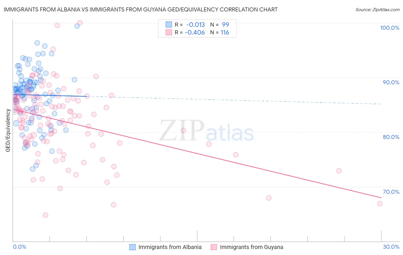 Immigrants from Albania vs Immigrants from Guyana GED/Equivalency