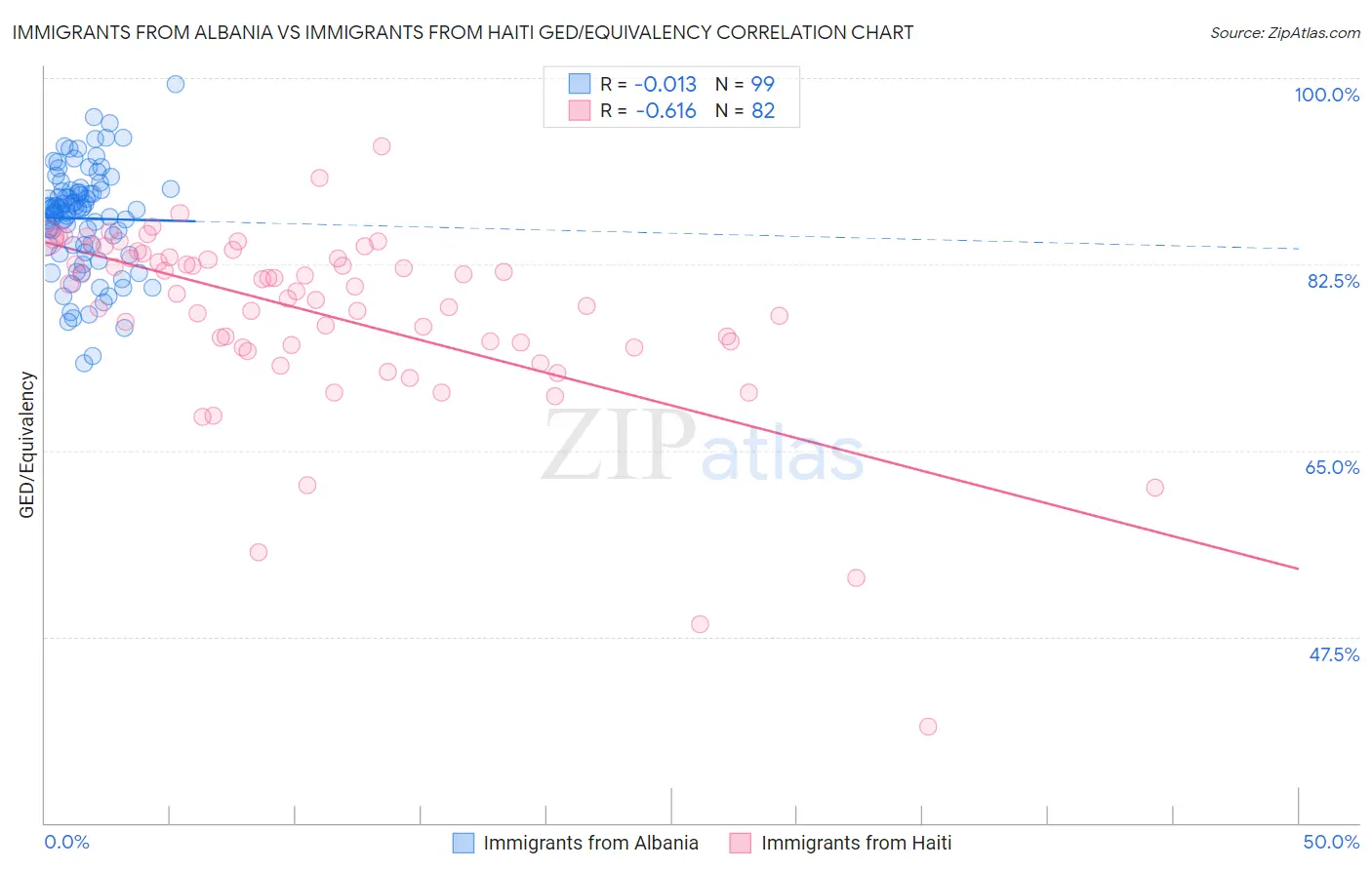 Immigrants from Albania vs Immigrants from Haiti GED/Equivalency