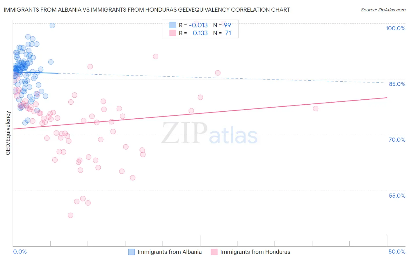 Immigrants from Albania vs Immigrants from Honduras GED/Equivalency