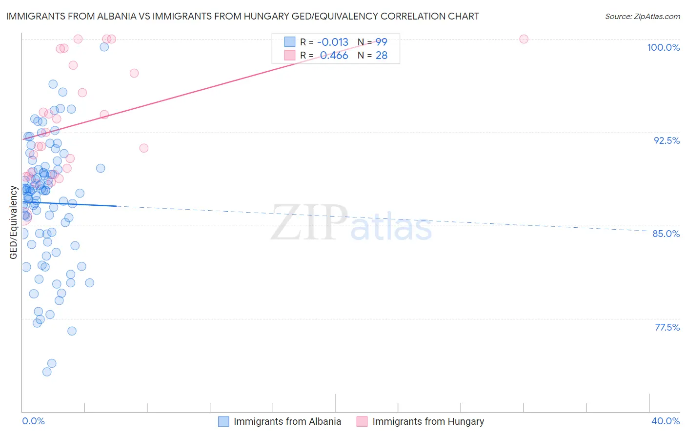 Immigrants from Albania vs Immigrants from Hungary GED/Equivalency