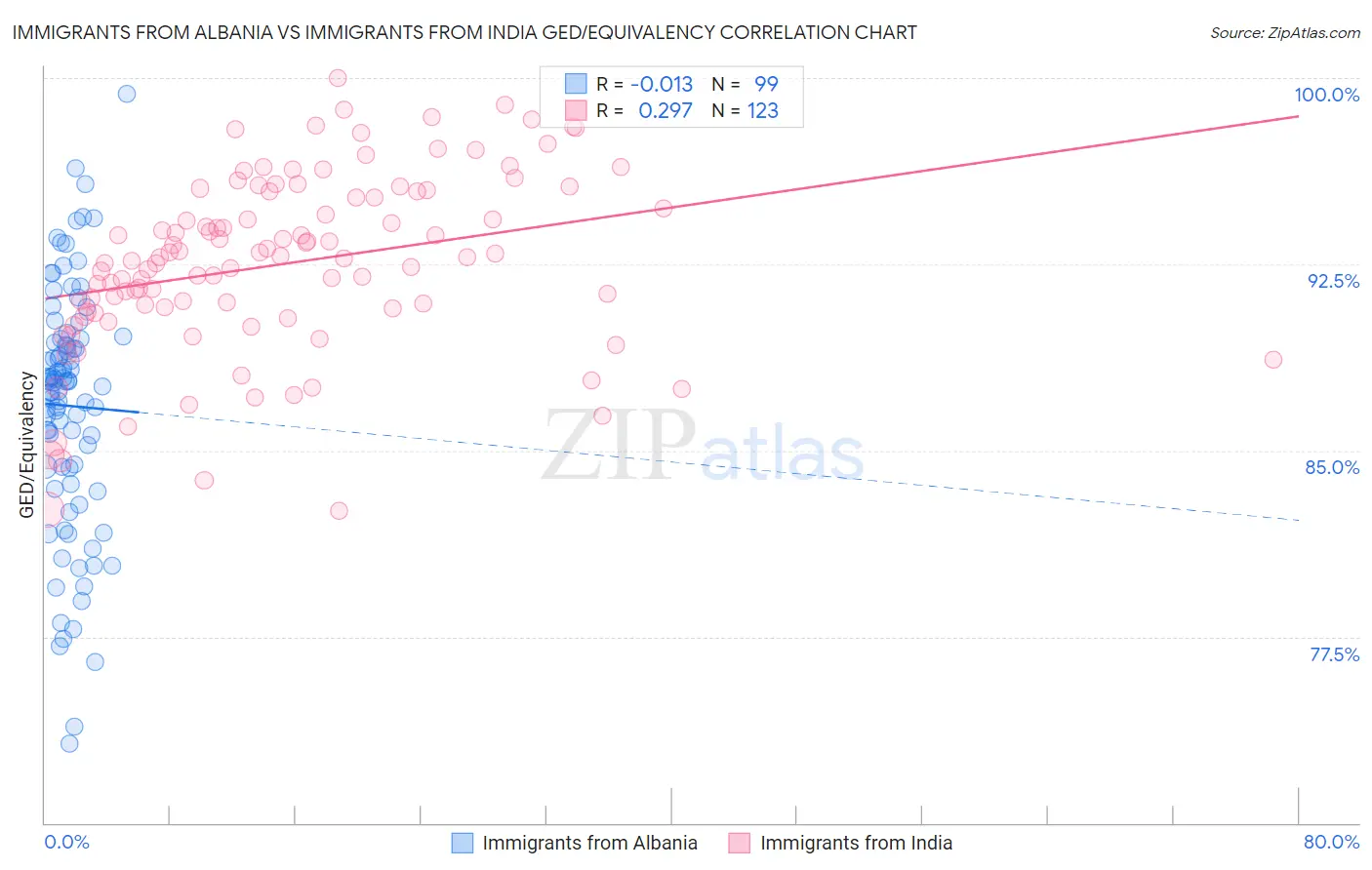 Immigrants from Albania vs Immigrants from India GED/Equivalency