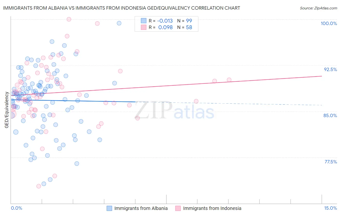 Immigrants from Albania vs Immigrants from Indonesia GED/Equivalency