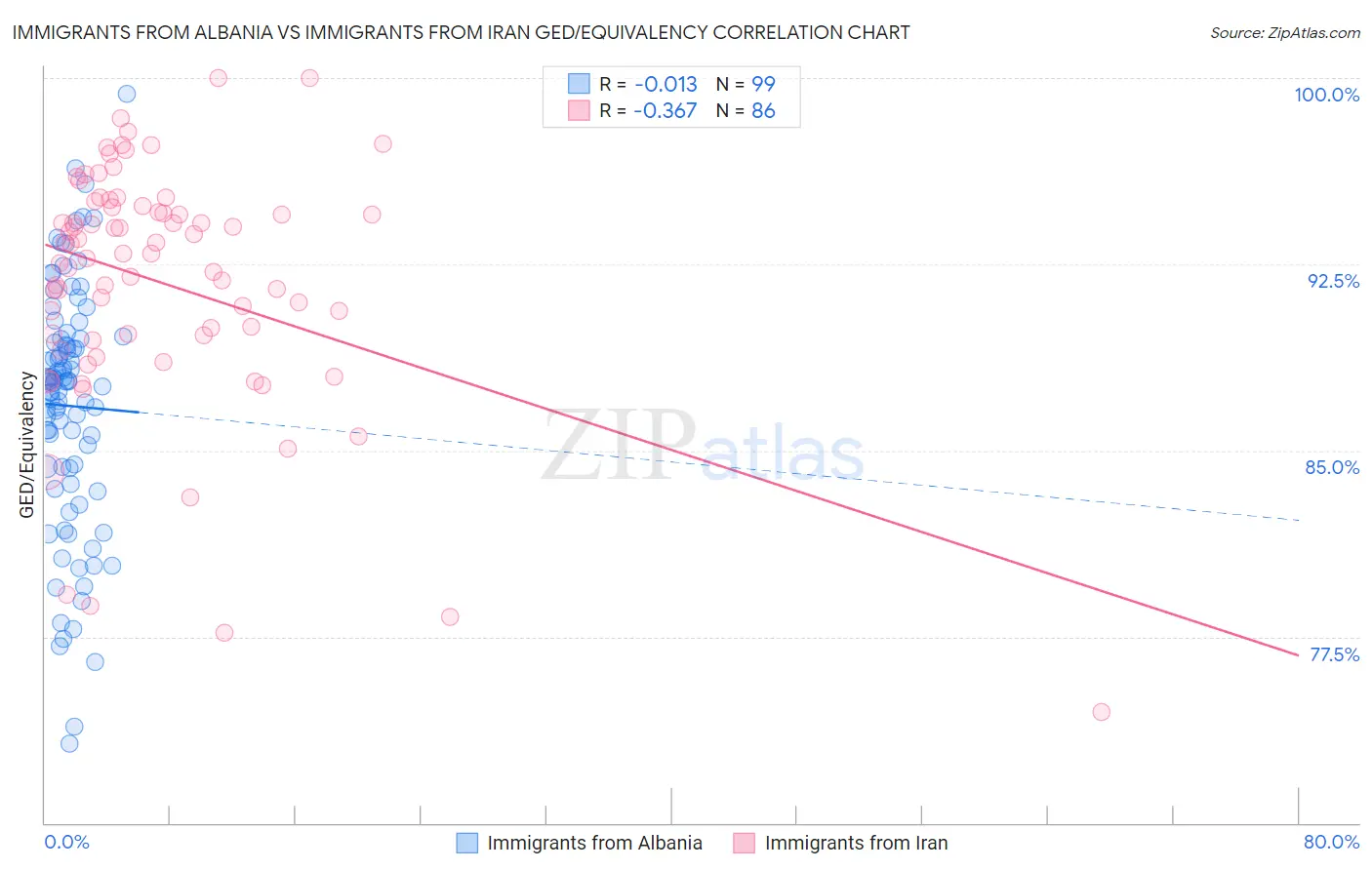Immigrants from Albania vs Immigrants from Iran GED/Equivalency