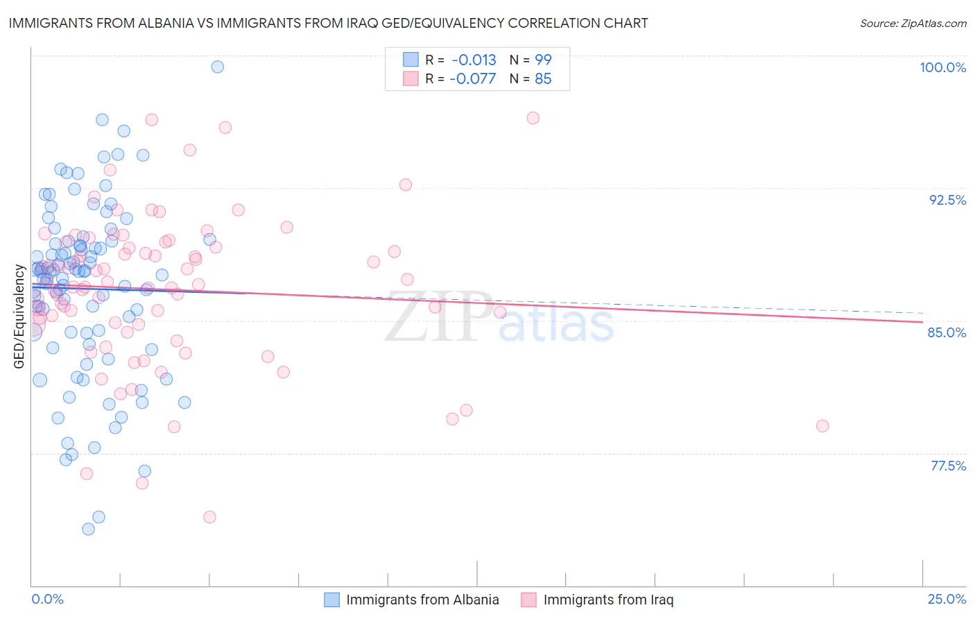 Immigrants from Albania vs Immigrants from Iraq GED/Equivalency