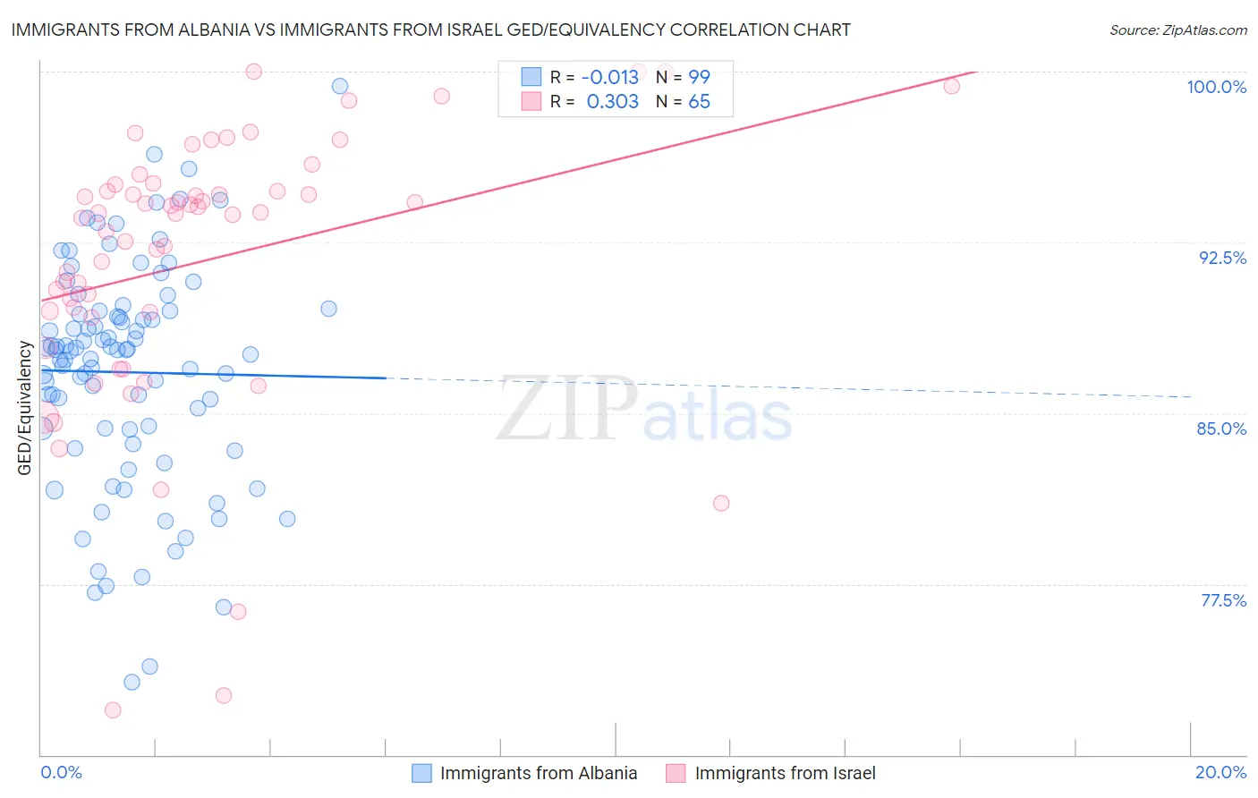 Immigrants from Albania vs Immigrants from Israel GED/Equivalency