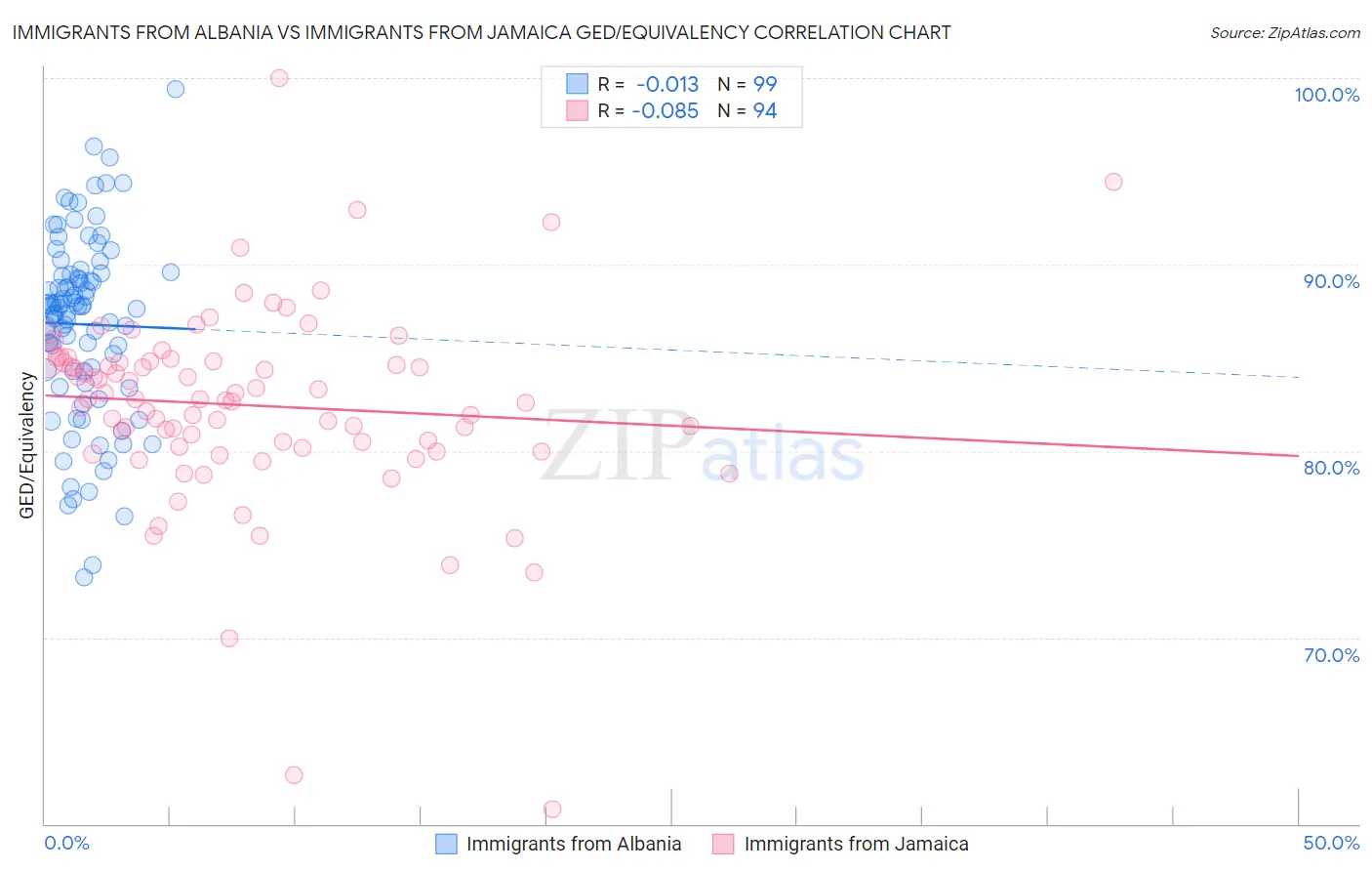 Immigrants from Albania vs Immigrants from Jamaica GED/Equivalency