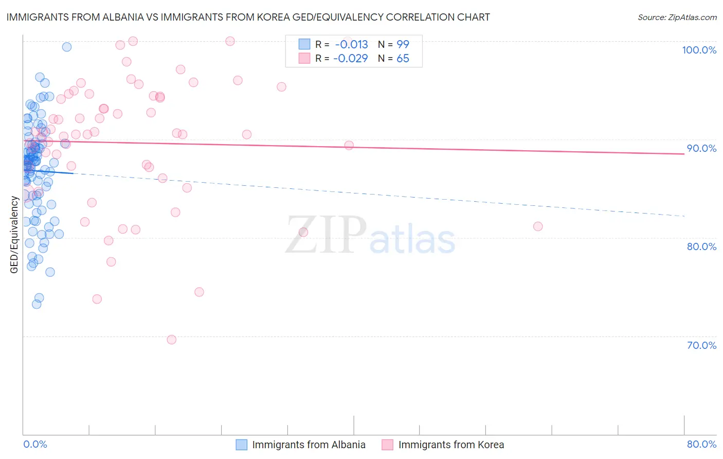Immigrants from Albania vs Immigrants from Korea GED/Equivalency