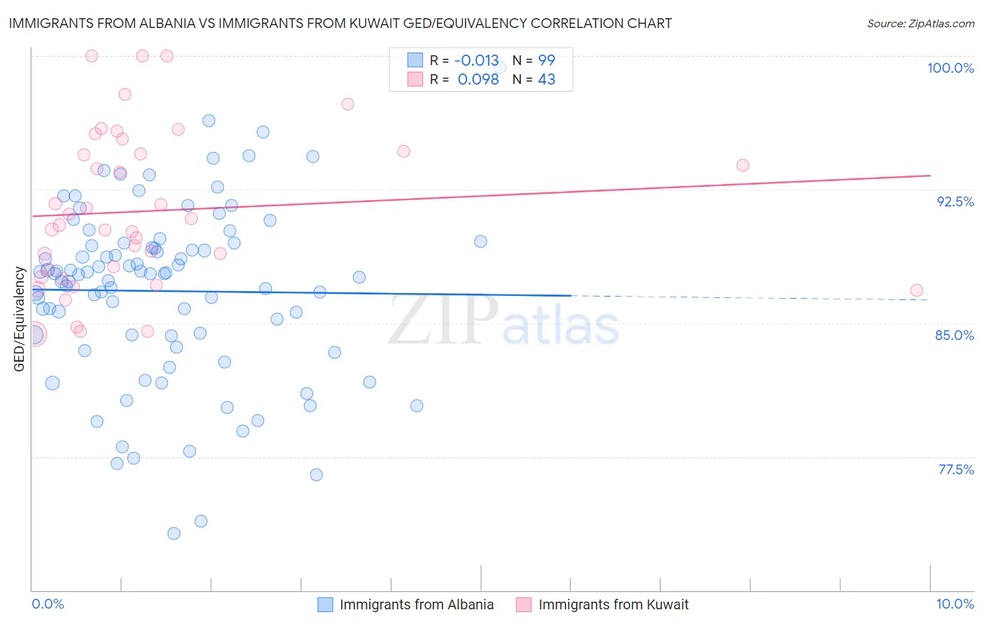 Immigrants from Albania vs Immigrants from Kuwait GED/Equivalency