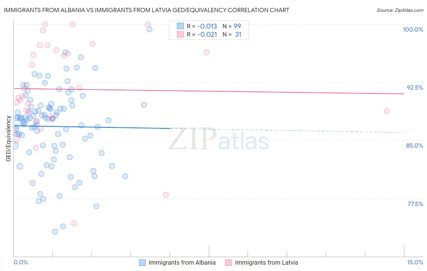 Immigrants from Albania vs Immigrants from Latvia GED/Equivalency