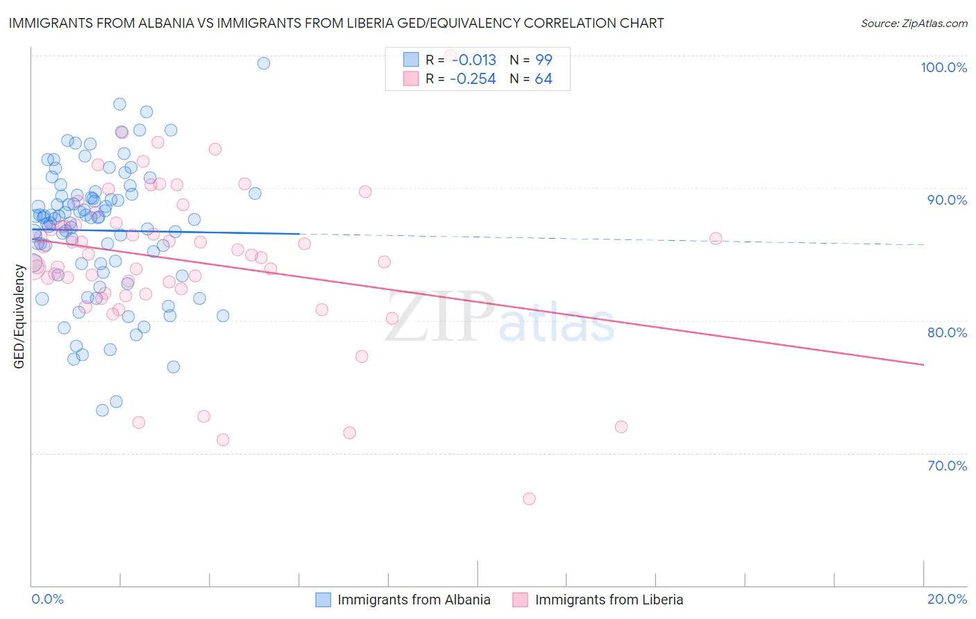 Immigrants from Albania vs Immigrants from Liberia GED/Equivalency