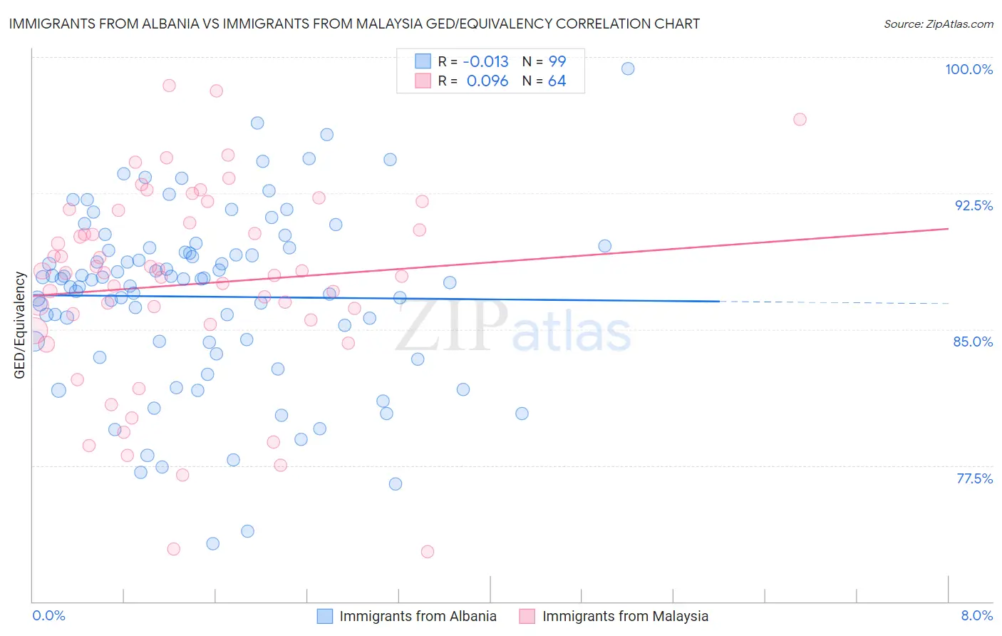 Immigrants from Albania vs Immigrants from Malaysia GED/Equivalency