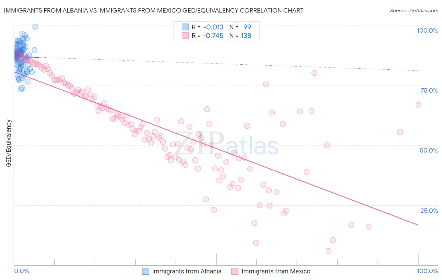 Immigrants from Albania vs Immigrants from Mexico GED/Equivalency