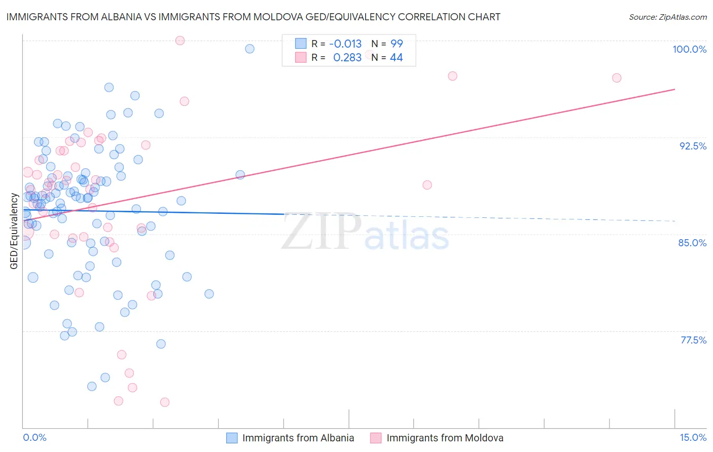 Immigrants from Albania vs Immigrants from Moldova GED/Equivalency