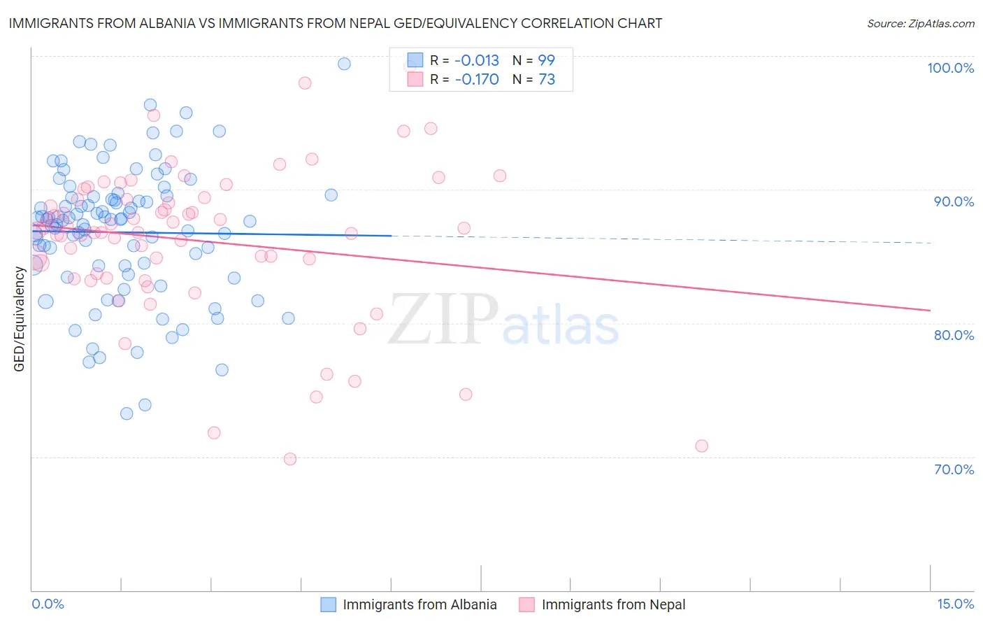 Immigrants from Albania vs Immigrants from Nepal GED/Equivalency