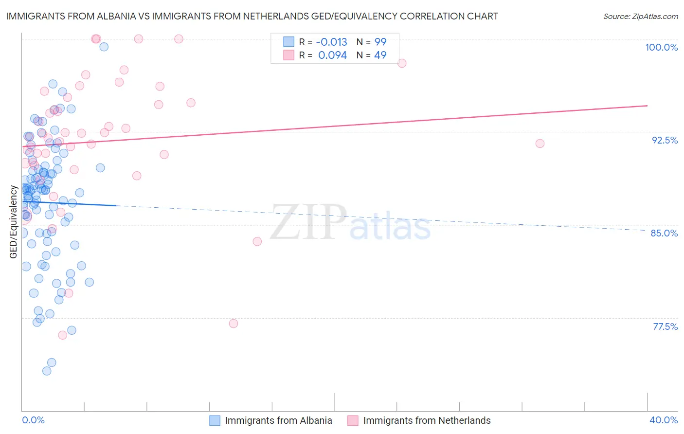 Immigrants from Albania vs Immigrants from Netherlands GED/Equivalency