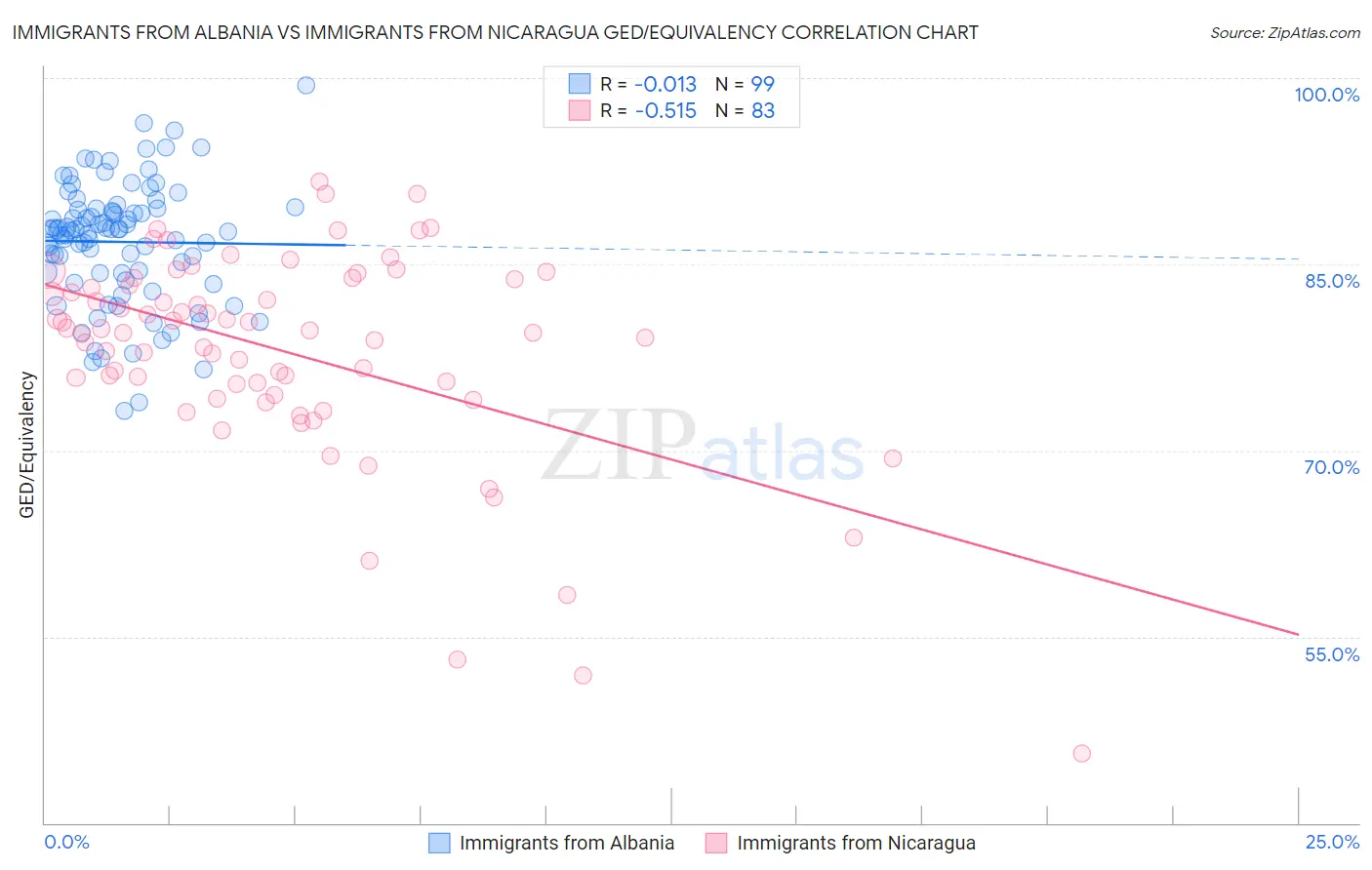 Immigrants from Albania vs Immigrants from Nicaragua GED/Equivalency