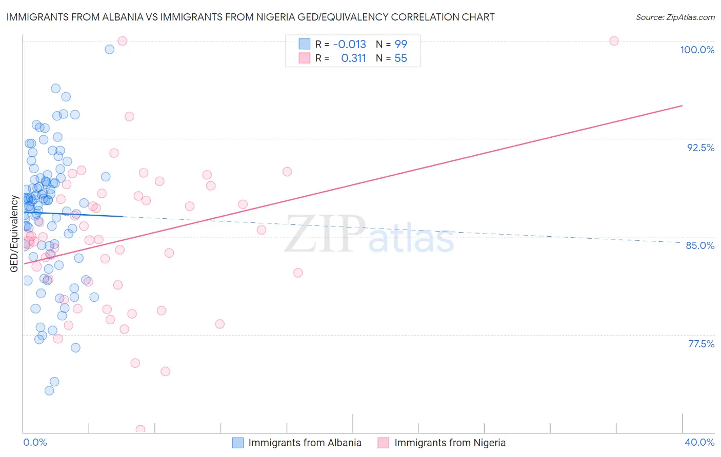 Immigrants from Albania vs Immigrants from Nigeria GED/Equivalency