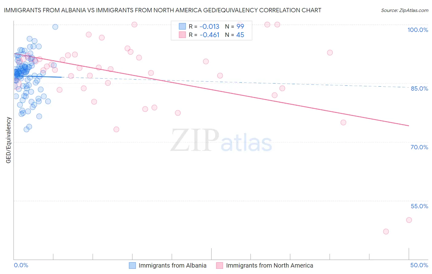 Immigrants from Albania vs Immigrants from North America GED/Equivalency