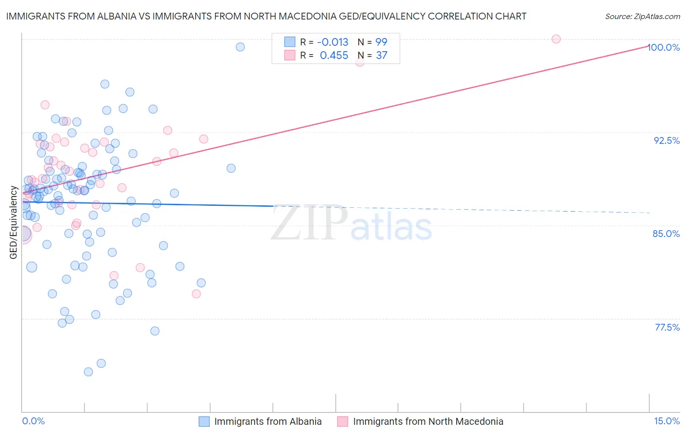 Immigrants from Albania vs Immigrants from North Macedonia GED/Equivalency