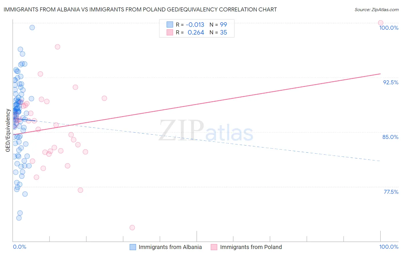 Immigrants from Albania vs Immigrants from Poland GED/Equivalency