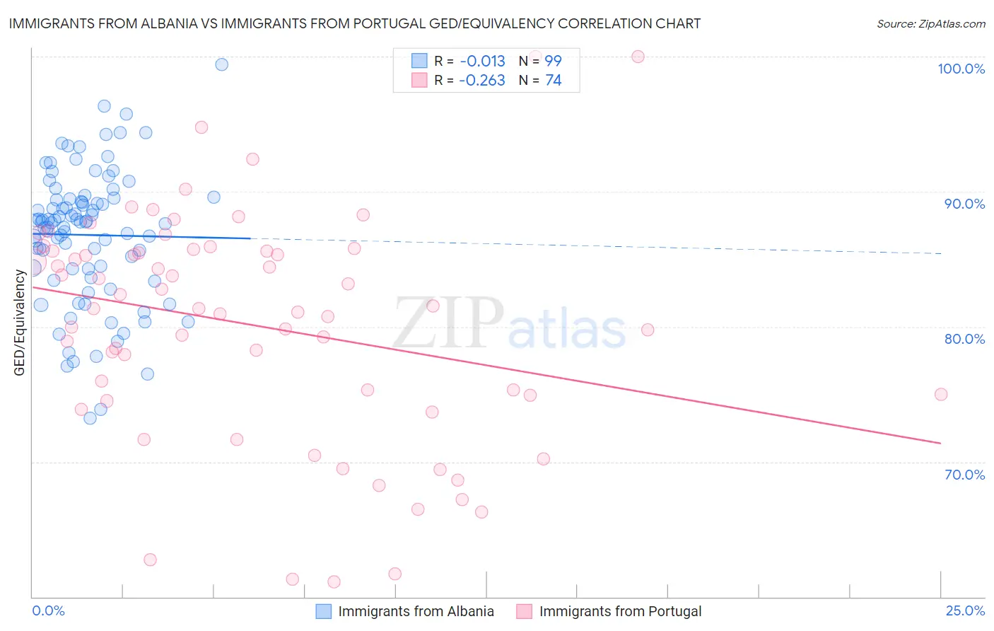 Immigrants from Albania vs Immigrants from Portugal GED/Equivalency