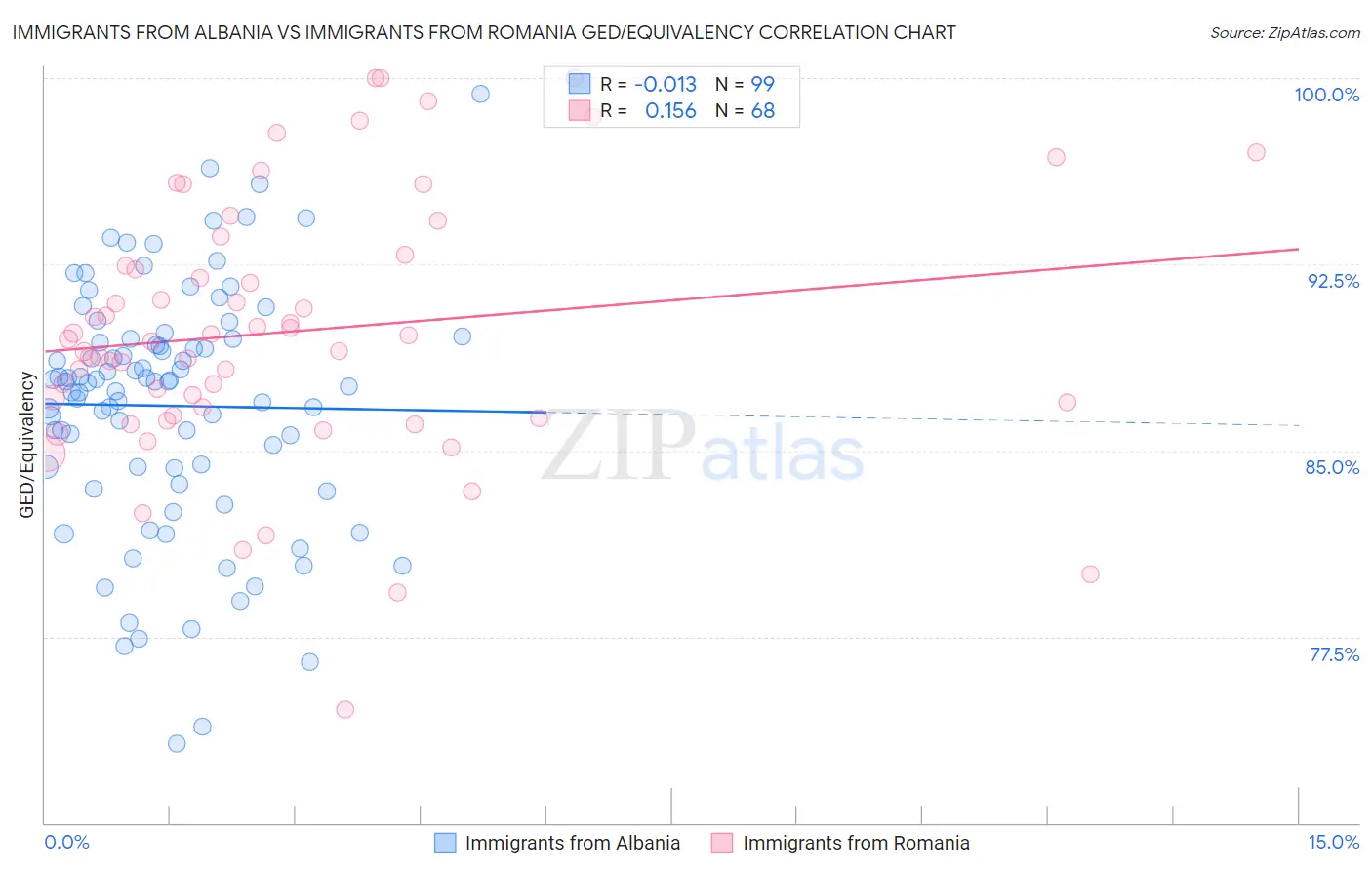Immigrants from Albania vs Immigrants from Romania GED/Equivalency