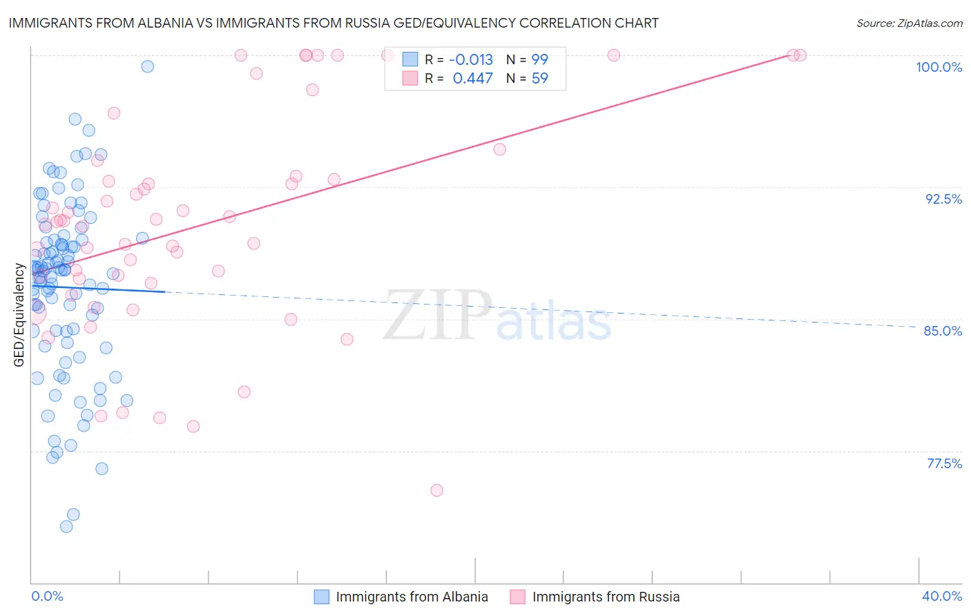 Immigrants from Albania vs Immigrants from Russia GED/Equivalency
