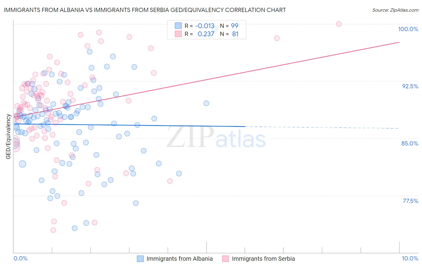 Immigrants from Albania vs Immigrants from Serbia GED/Equivalency