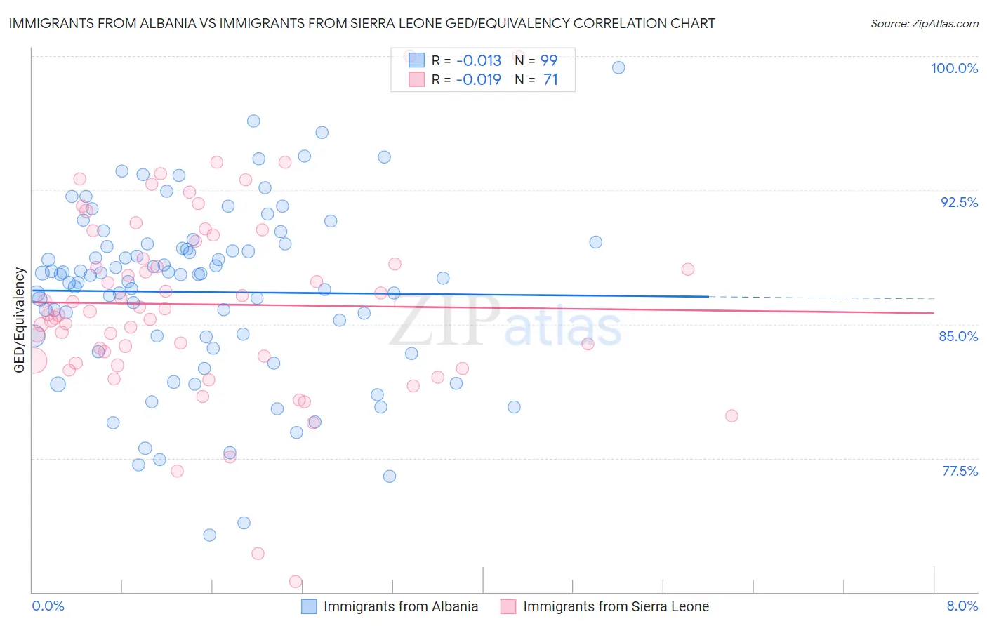 Immigrants from Albania vs Immigrants from Sierra Leone GED/Equivalency