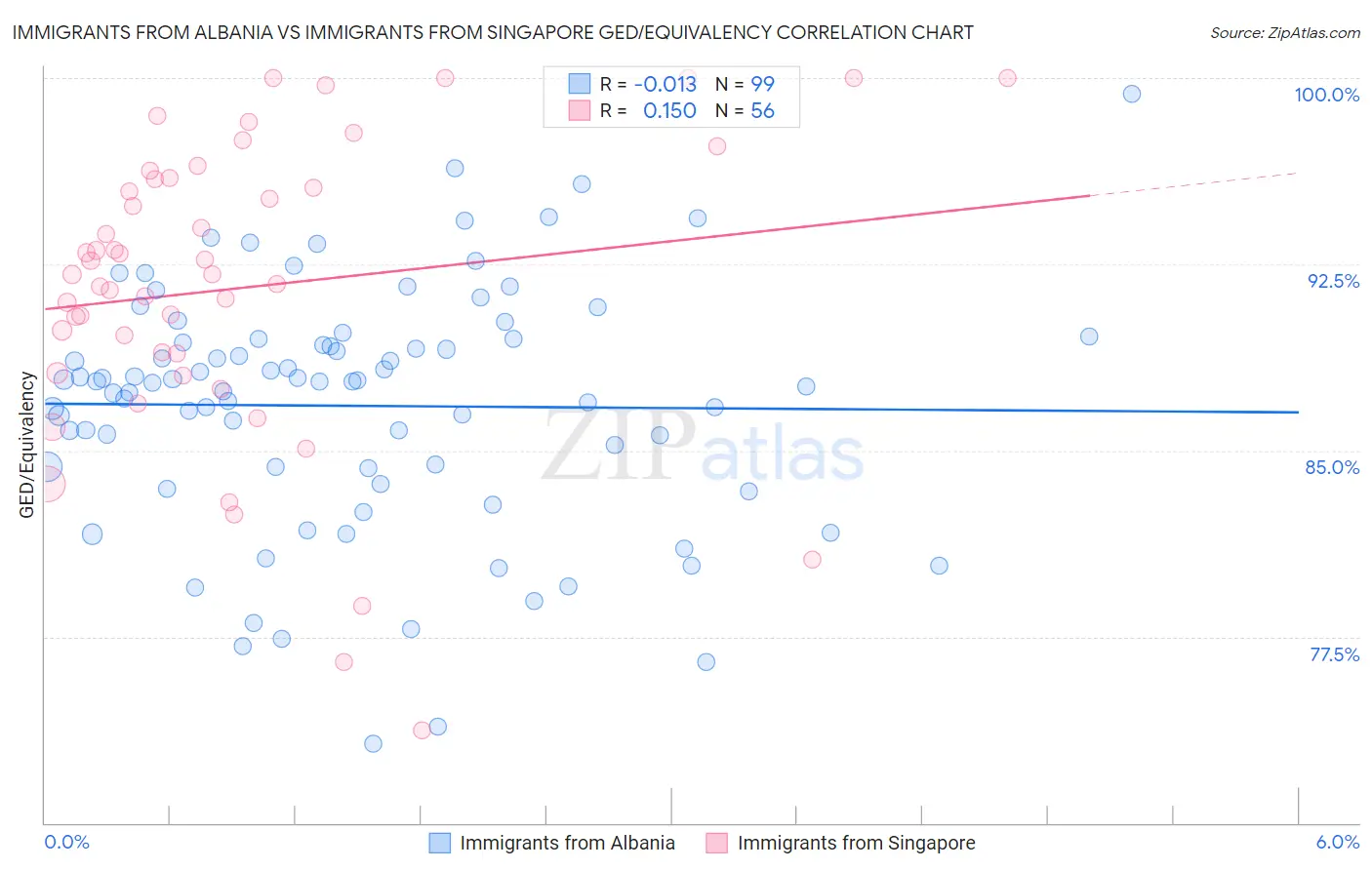 Immigrants from Albania vs Immigrants from Singapore GED/Equivalency