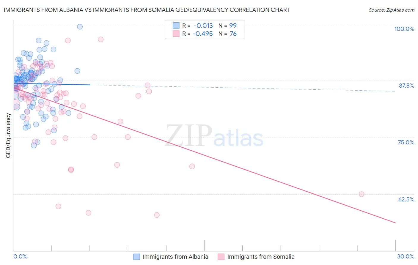 Immigrants from Albania vs Immigrants from Somalia GED/Equivalency