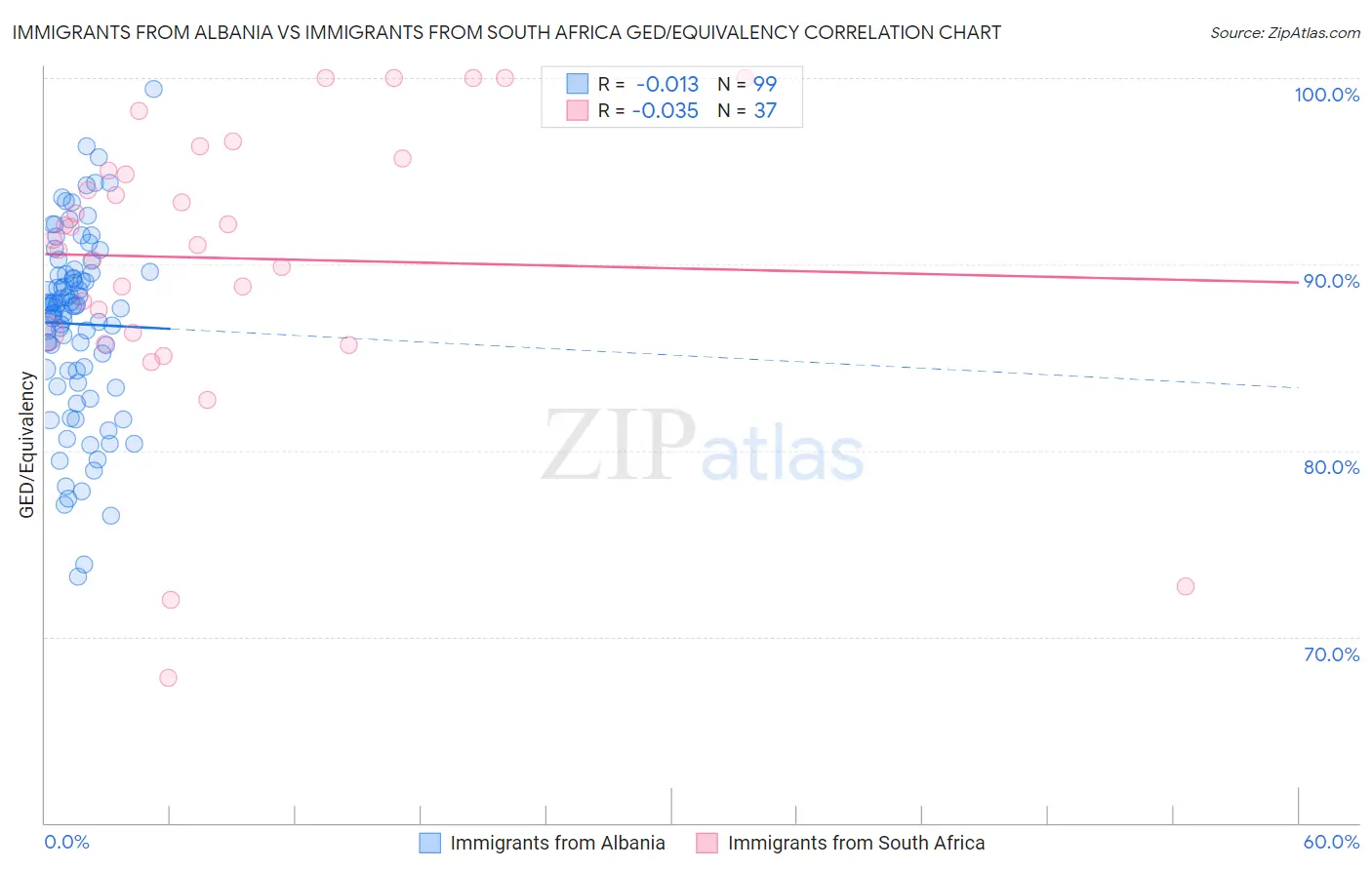 Immigrants from Albania vs Immigrants from South Africa GED/Equivalency