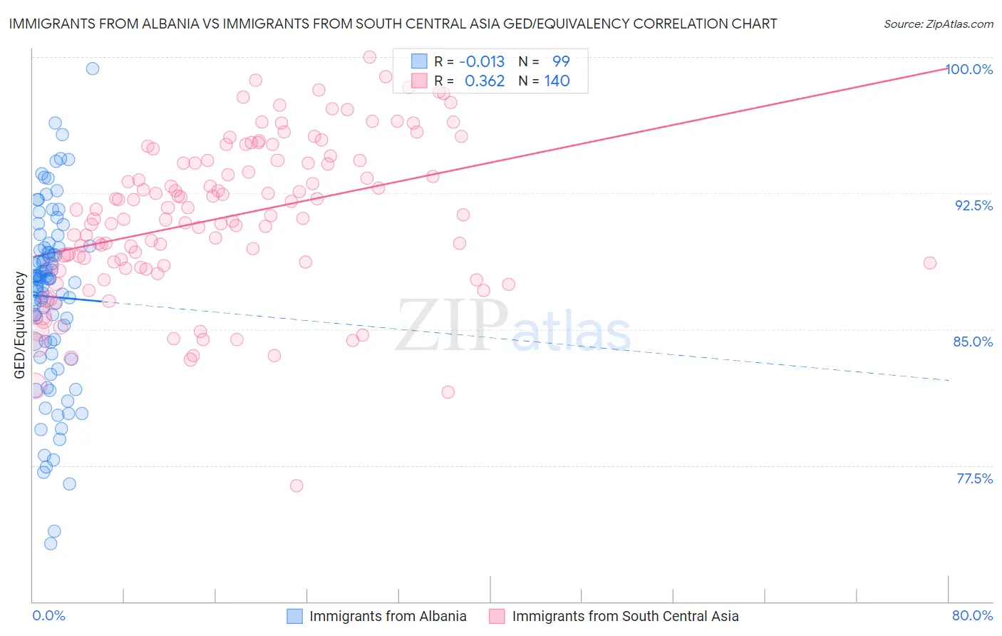Immigrants from Albania vs Immigrants from South Central Asia GED/Equivalency
