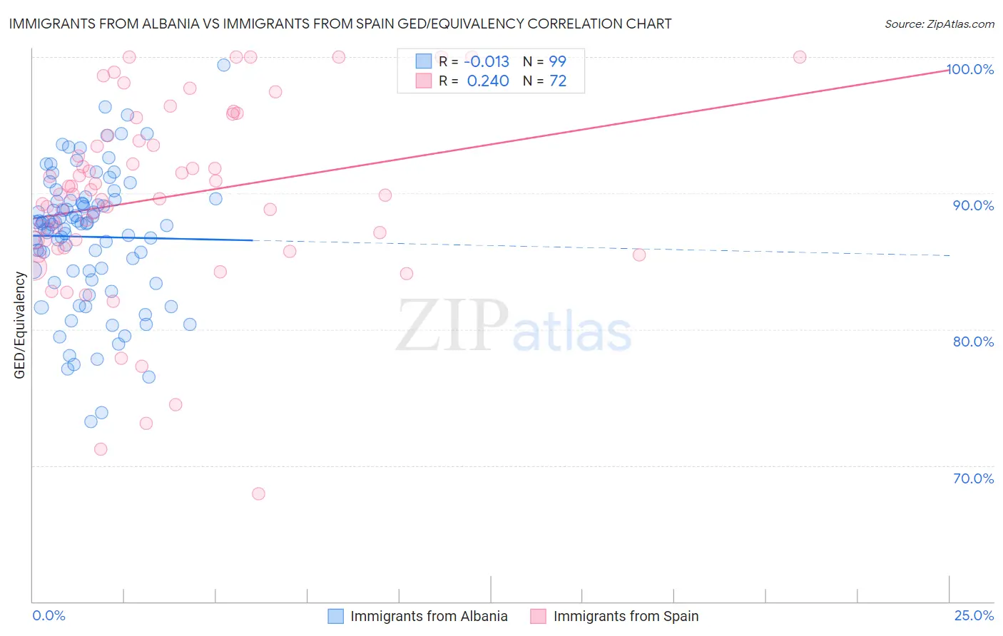 Immigrants from Albania vs Immigrants from Spain GED/Equivalency