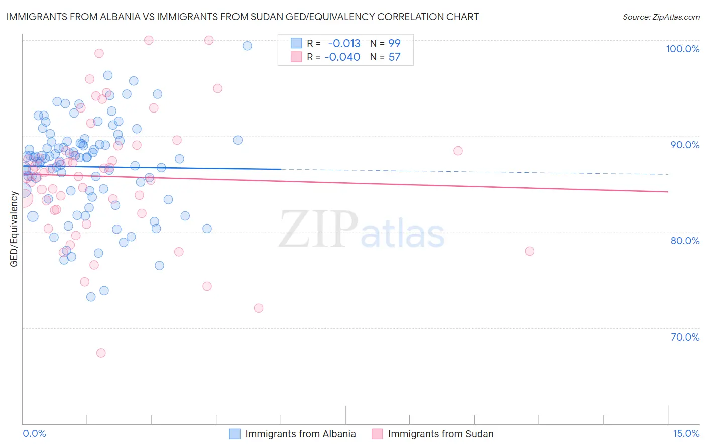 Immigrants from Albania vs Immigrants from Sudan GED/Equivalency