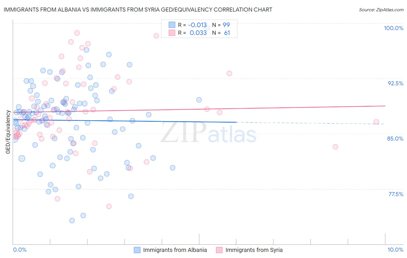Immigrants from Albania vs Immigrants from Syria GED/Equivalency