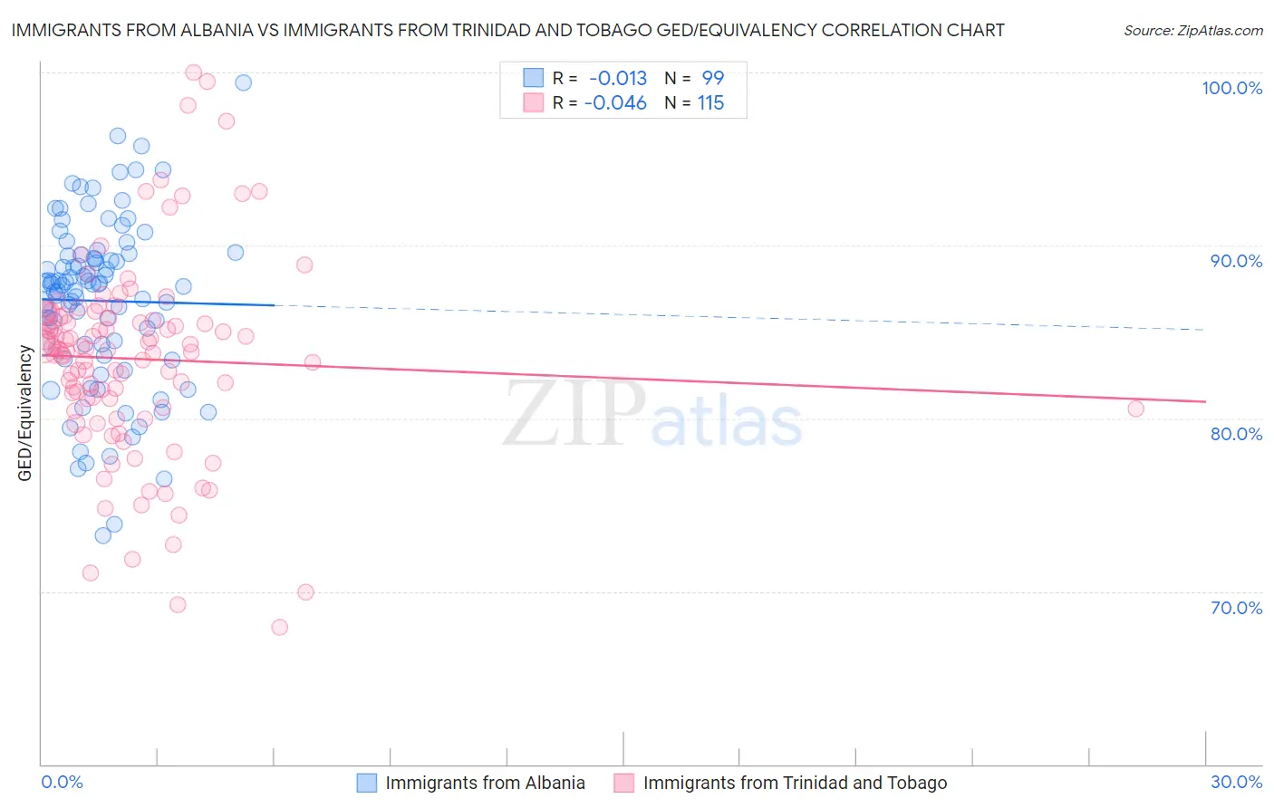 Immigrants from Albania vs Immigrants from Trinidad and Tobago GED/Equivalency