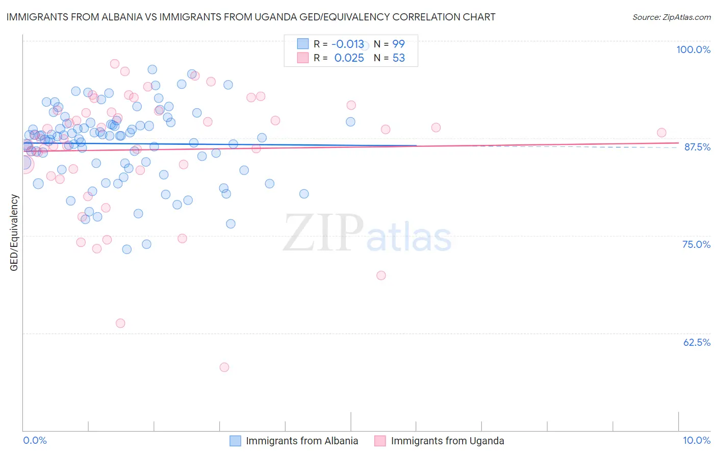 Immigrants from Albania vs Immigrants from Uganda GED/Equivalency