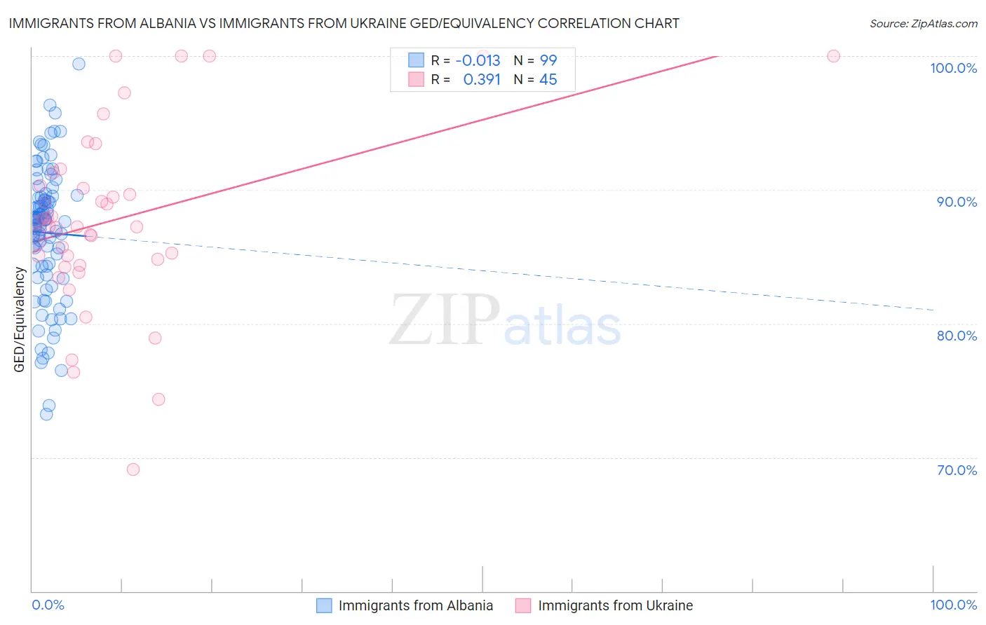 Immigrants from Albania vs Immigrants from Ukraine GED/Equivalency