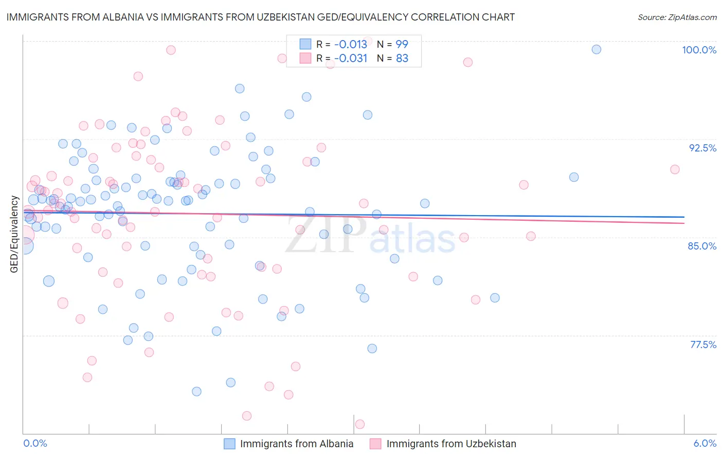 Immigrants from Albania vs Immigrants from Uzbekistan GED/Equivalency