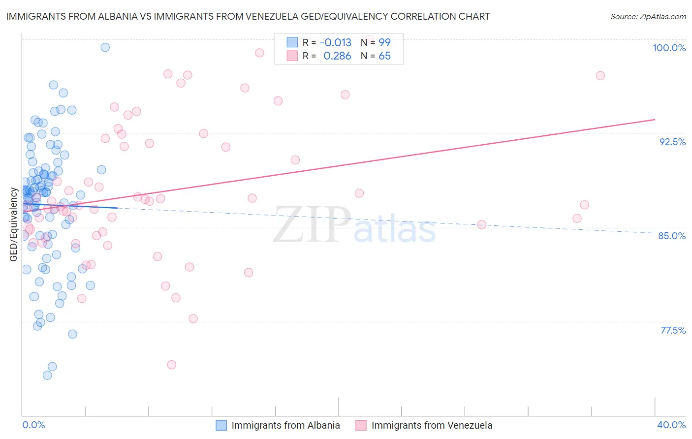 Immigrants from Albania vs Immigrants from Venezuela GED/Equivalency