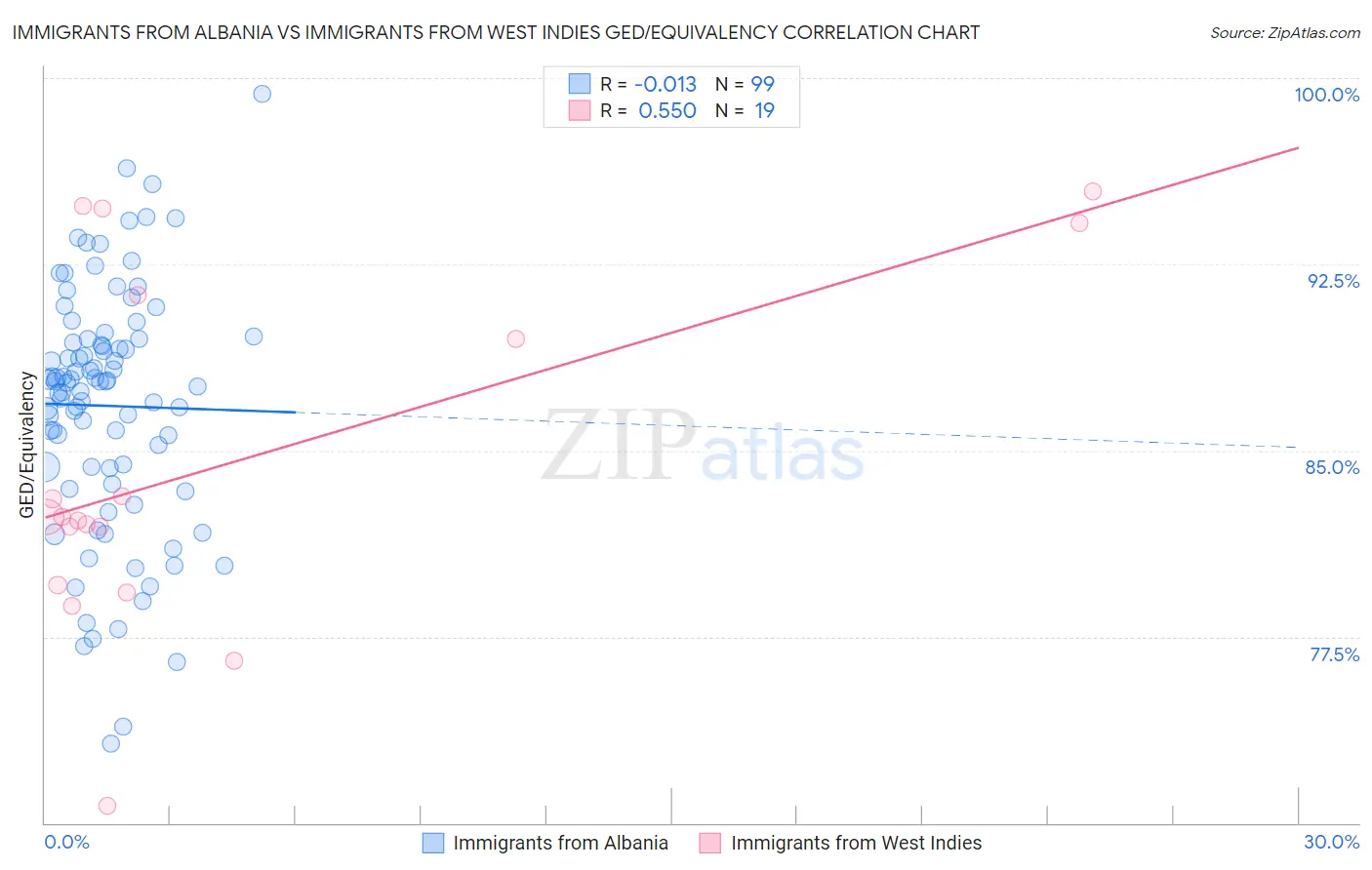 Immigrants from Albania vs Immigrants from West Indies GED/Equivalency