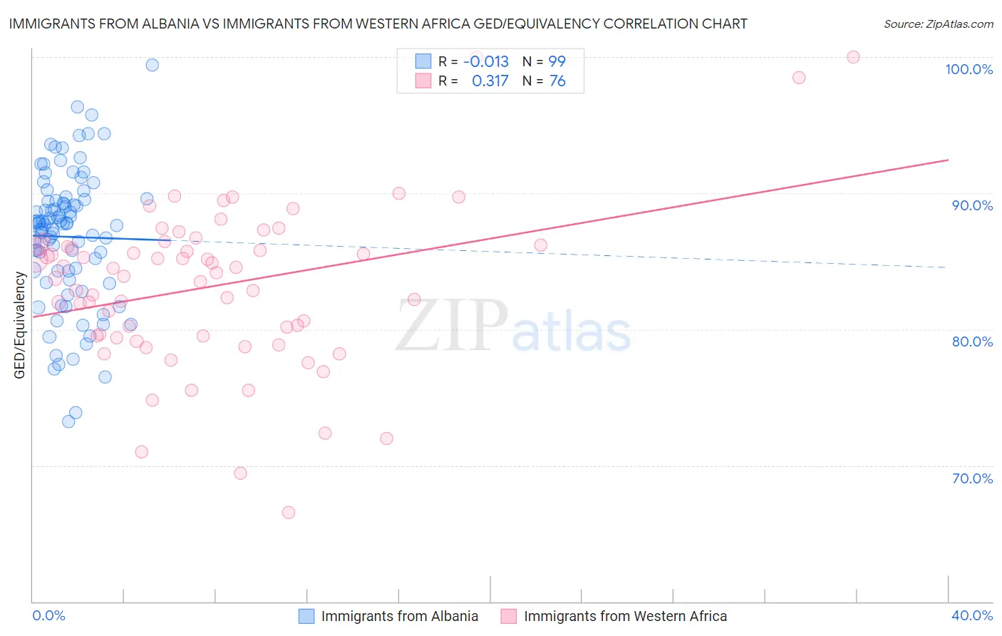 Immigrants from Albania vs Immigrants from Western Africa GED/Equivalency