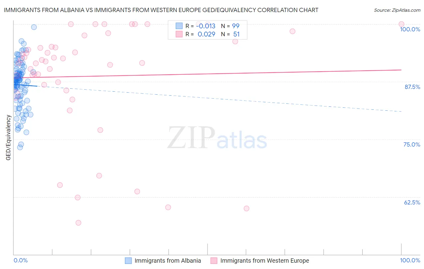 Immigrants from Albania vs Immigrants from Western Europe GED/Equivalency
